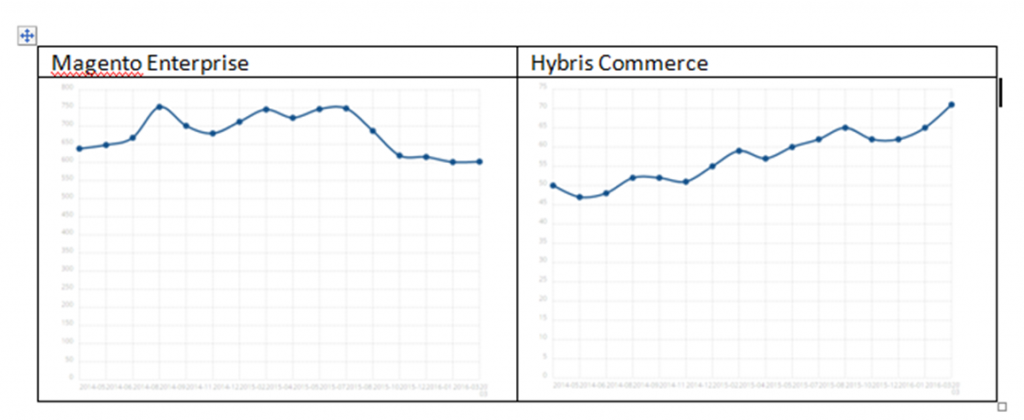 Stratesys Hybris Commerce