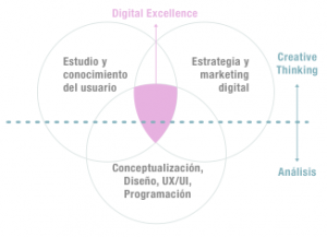 consultoría digital