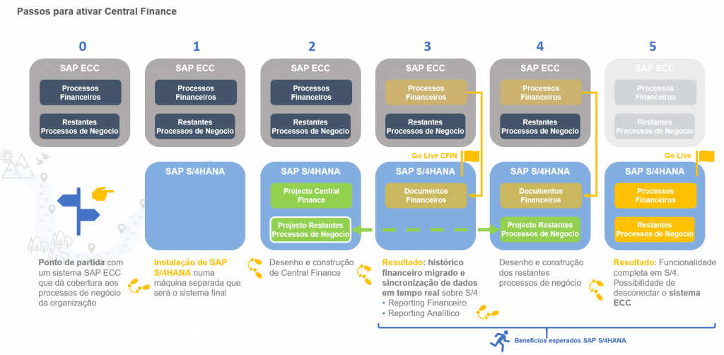 Processos administrativos e financeiros da Sabesp são transferidos para a  plataforma SAP